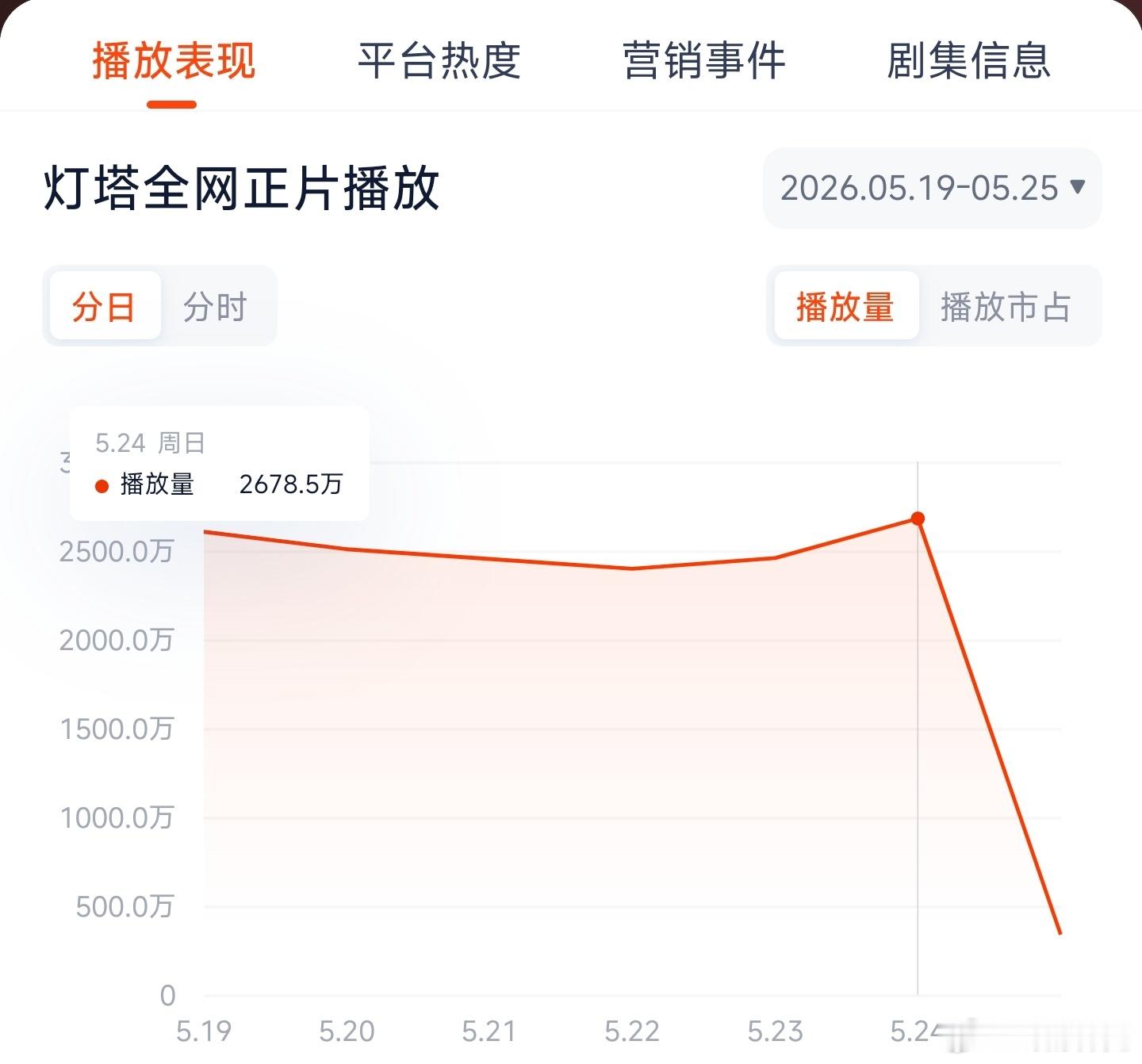 雨霖铃 昨日云合推测1800万上下。 