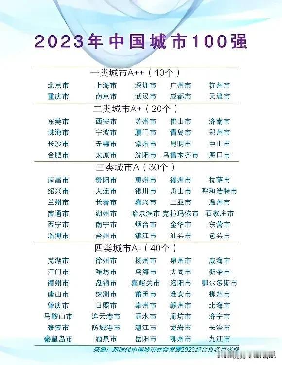 2024年最新中国城市等级来了

这是2024年最新的中国城市等级，中国有很多城