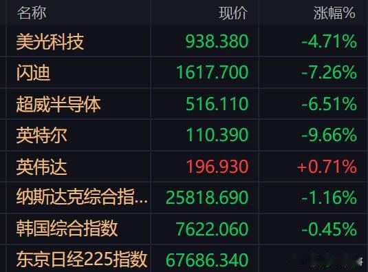美股科技全线下跌，韩国大幅低开后走V，咱们今天是跟跌还是跟爹？