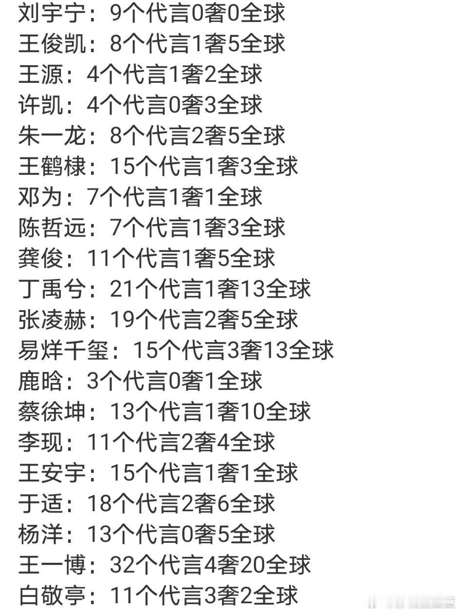 内娱男明星代言数量汇总 这么一看，王一博最多，檀健次第二，肖战丁禹兮并列第三，张