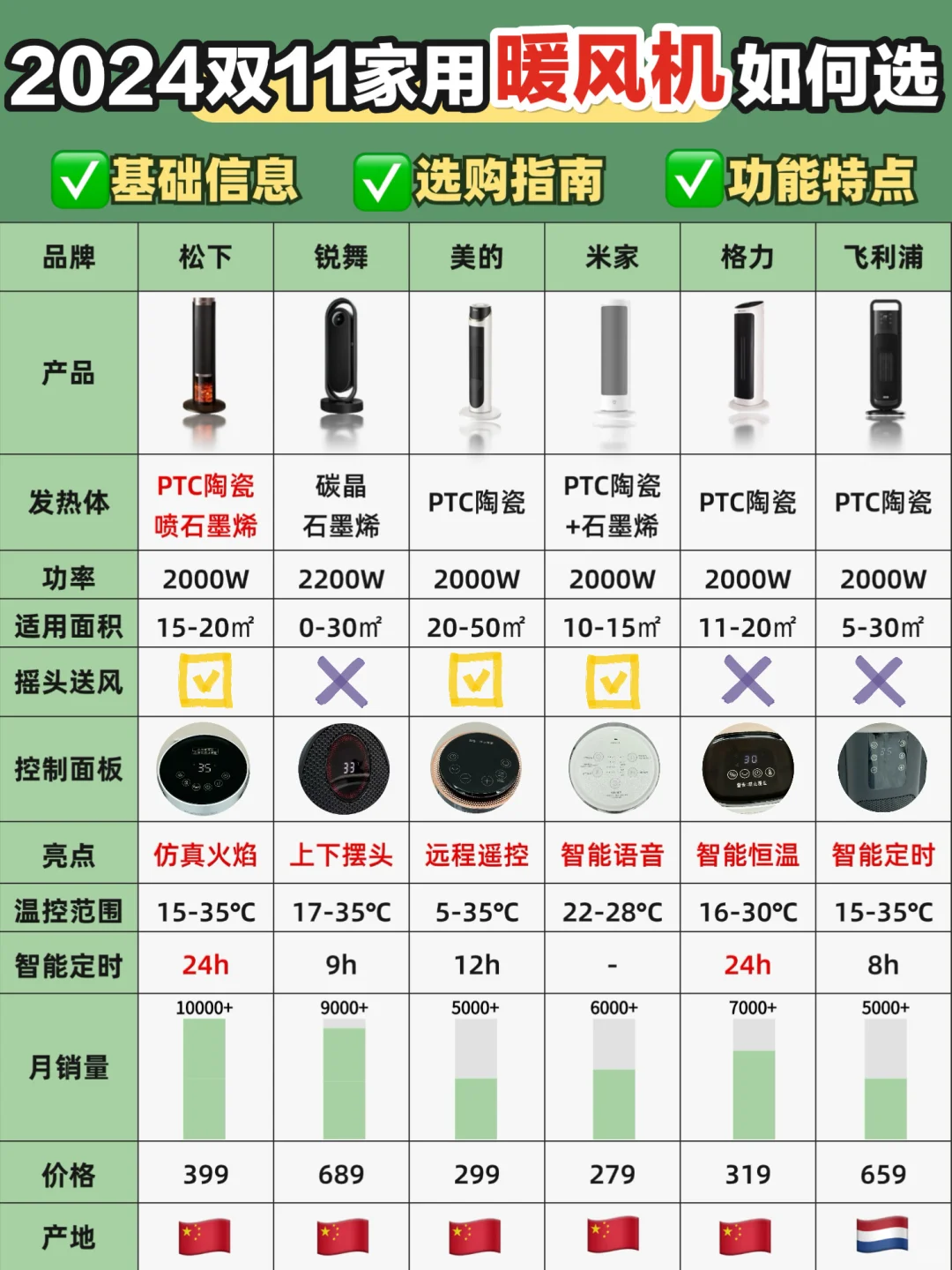 双11选暖风机不走弯路‼热门机型全面测评