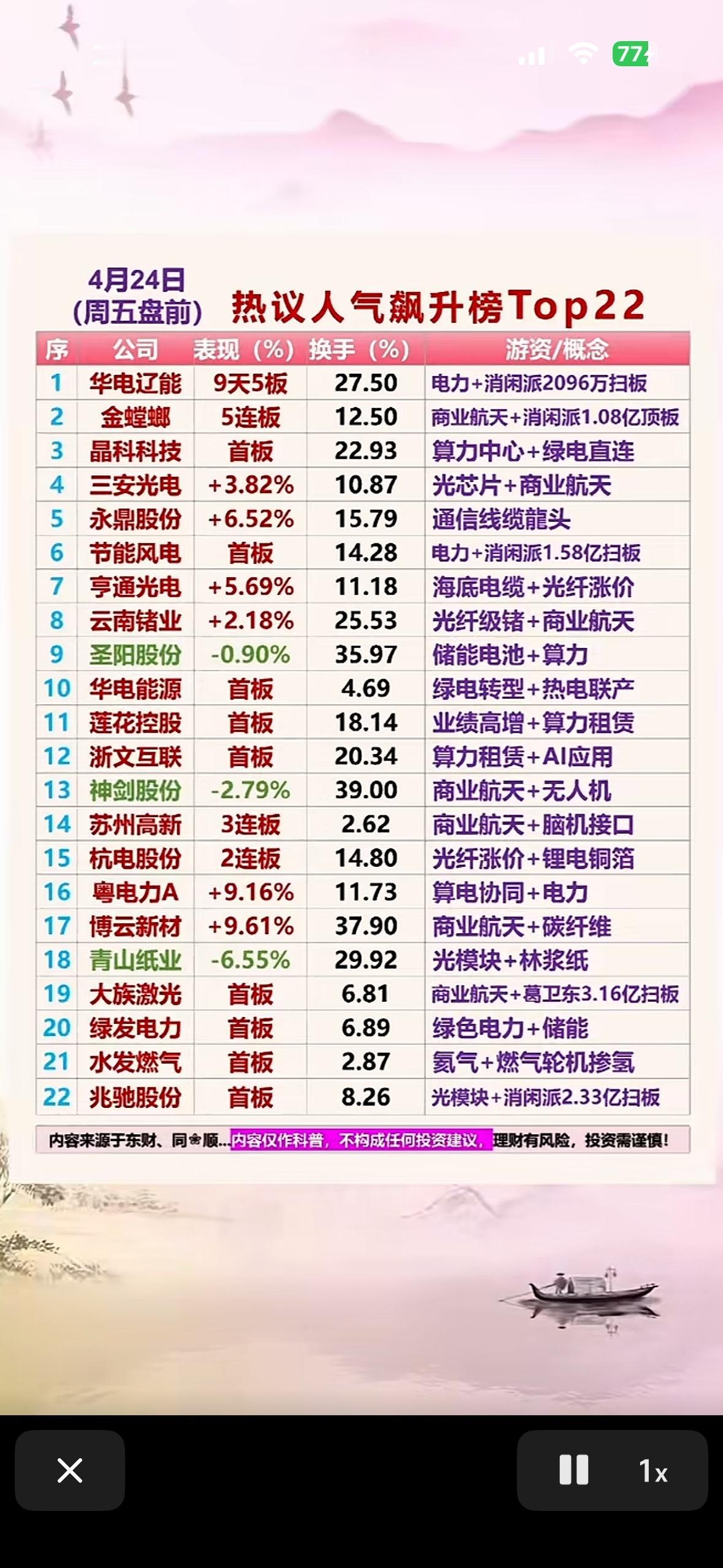 4月24日周五人气热议前22名个股揭晓。

让我们来看看此前热门股票情况。4月2
