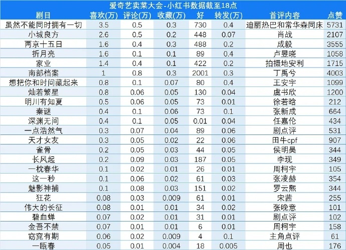 今日爱奇艺大剧下沉市场官博点赞排名汇总 