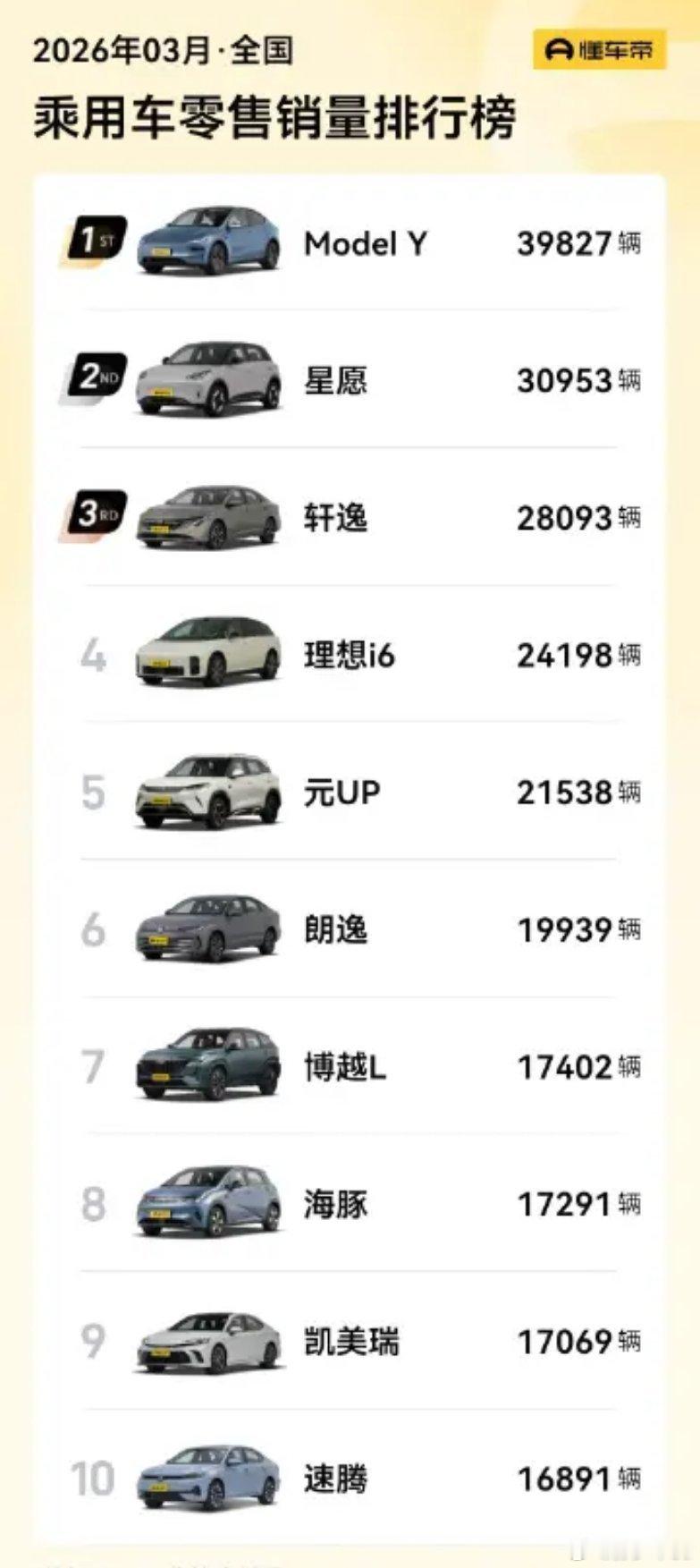 3 月新车车型销量，特斯拉 Model Y 第一，每个季度末都要冲一波，后面是星