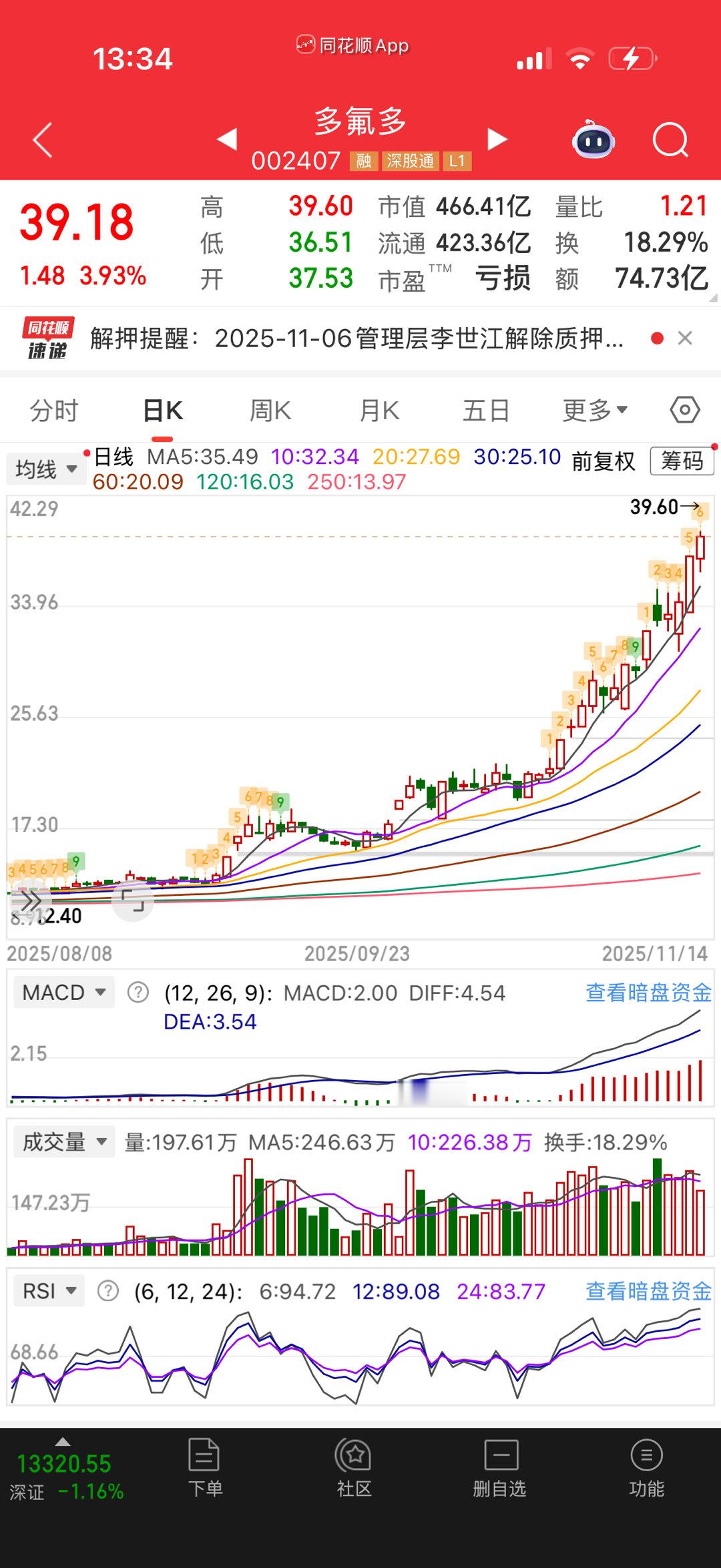 锂电池龙头多氟多和天赐材料还是很强的。我今年太保守了，给你们抓了几个龙头股自己都