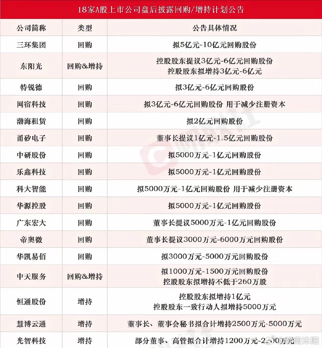 产业资本重磅护盘！A股回购增持潮来袭，市场底部进一步夯实市场底部信号愈发明确！隔