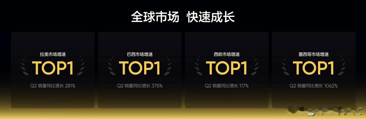 真我在全球市场快速增长，在拉美、巴西、西欧、墨西哥多个市场增速Top1，在意大利