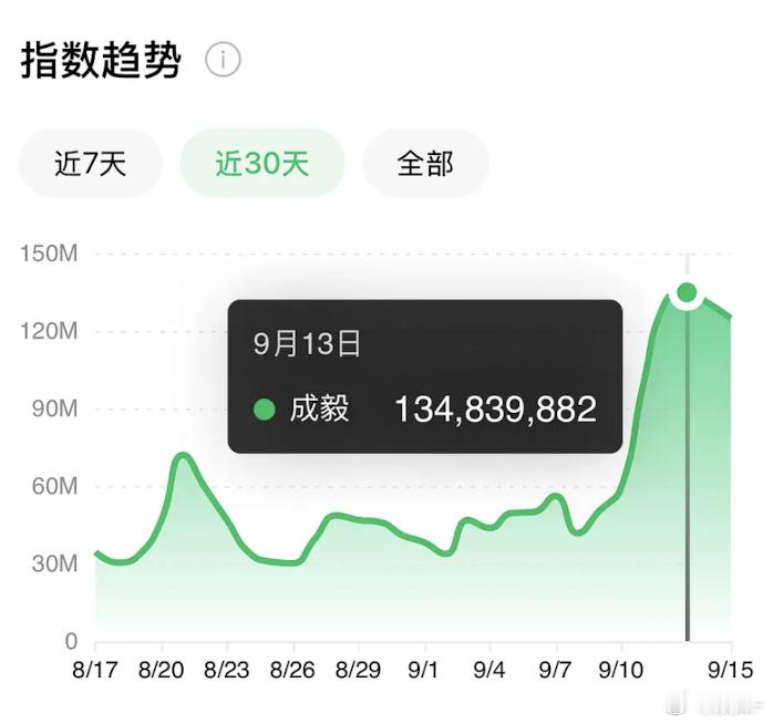 我周围确实没有任何人提到这个剧，播放量就这么点，应该没多少路人看吧！ ​​​