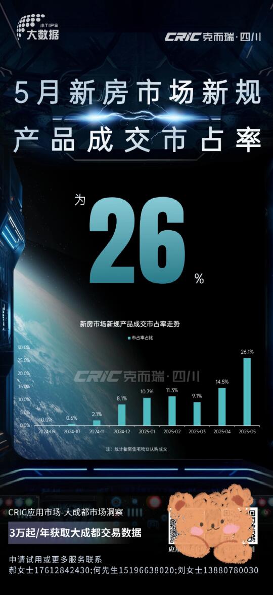 5月成都新房市场新规，产品成交占比26%