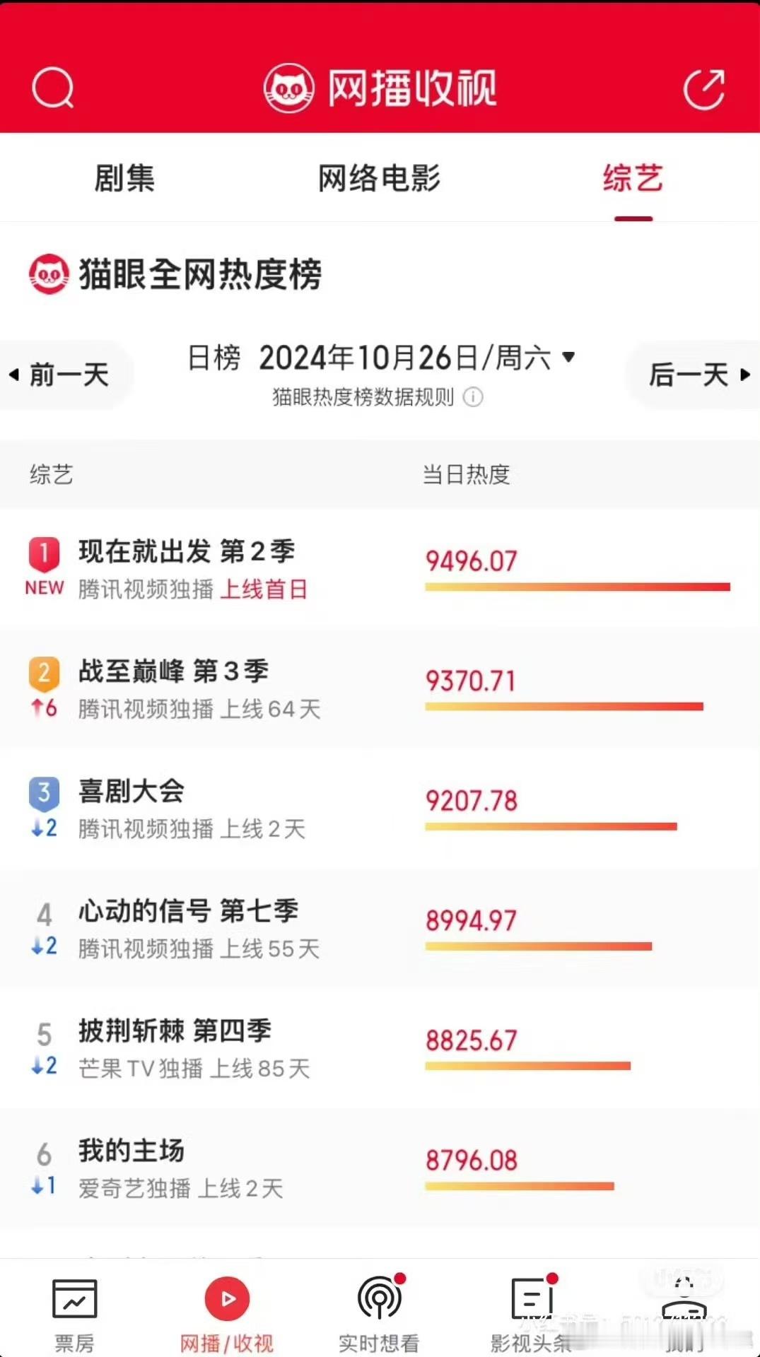 #现在就出发2热度##现在就出发2热度榜第一#现在就出发2热度，牛啊牛啊，[可怜