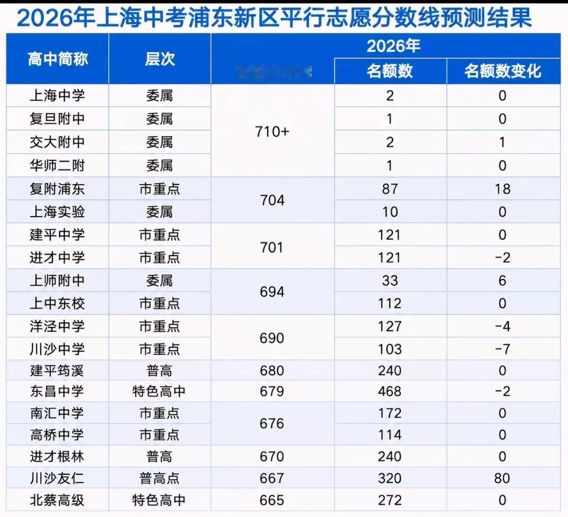 上海浦东最热门的19所高中分数线预测，710分一个档，对标四校；700分以上第二