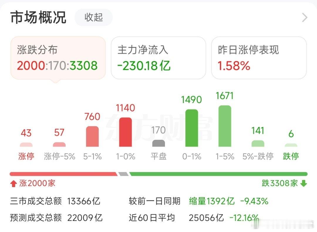 成交量目前缩了1400亿，英伟达大会后今天cpo，铜缆高速连接，液冷服务器等硬核