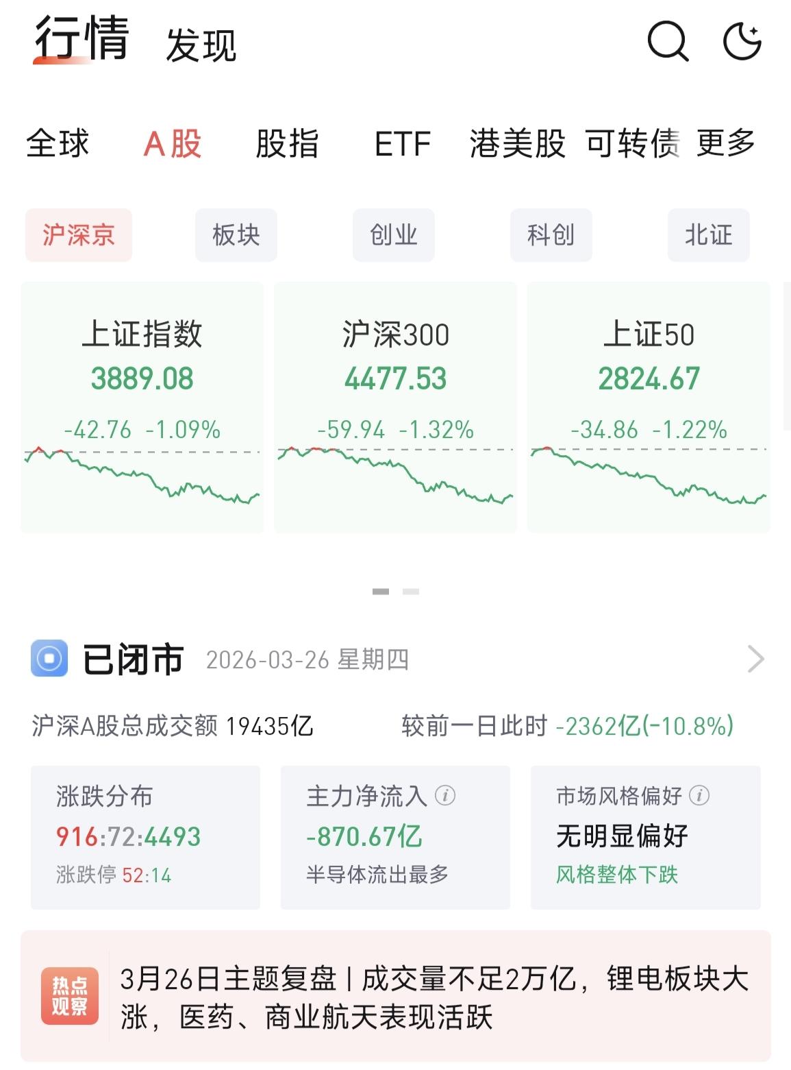 今天是本年第一次成交量不足2万亿，且无底线下跌的日子，这种行情还能赚钱的都可以封