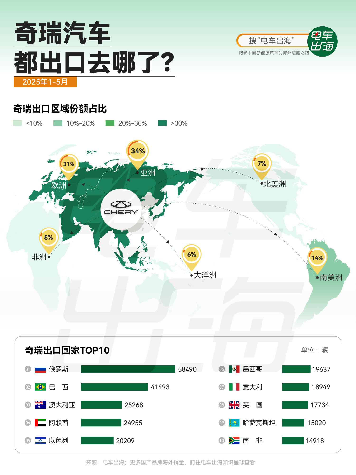 【奇瑞汽车都出口去哪了？】 2025年前5个月，奇瑞在海外市场的步伐依然稳健，总