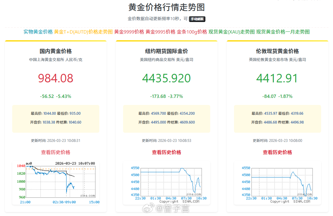 好家伙，黄金真跌到 9 开头了，断崖式下跌。进场或者再看看，你们怎么选？黄金 金
