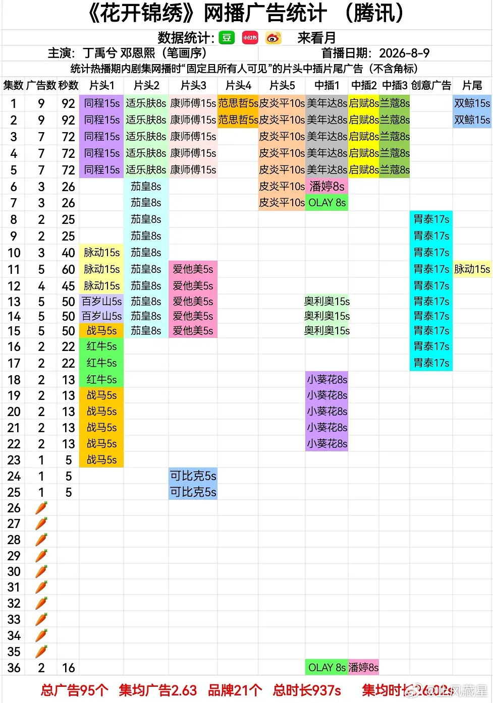 花开锦绣 最后一集大结局昨天刚刚加了2广，恭喜🎉 ​​​