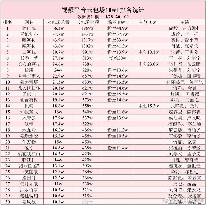 成毅不仅是云包场史冠还是招商品牌史冠联名周边史冠角色热度史冠！顶级财神爷！业内原