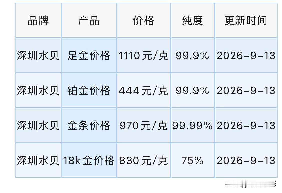 水贝黄金价格查看！

2026年9月13日，农历八月初三，星期日。

那么来看看