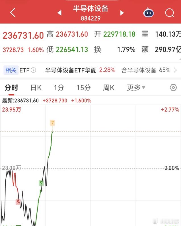 半导体设备板块今天又要立大功？四巨头猛拉直接带V指数 