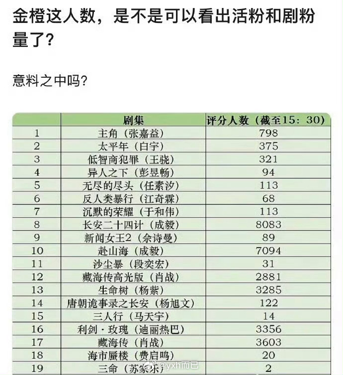 除了粉丝会有人去这个啥地方打分吗？？？？？豆瓣打分起码还是有路人的 