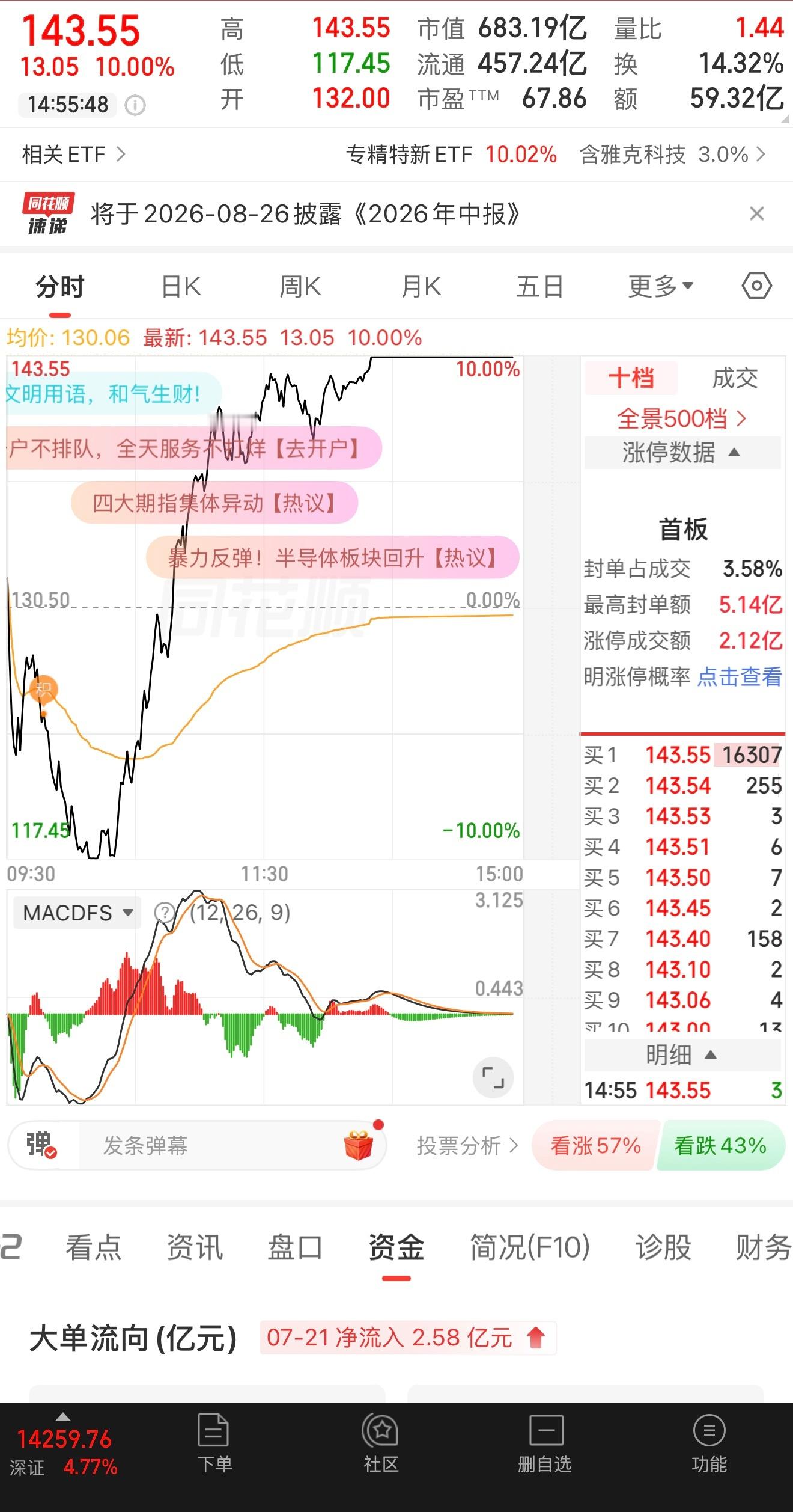 峰哥卸载同花顺了今天好多地天板！刺激！ 