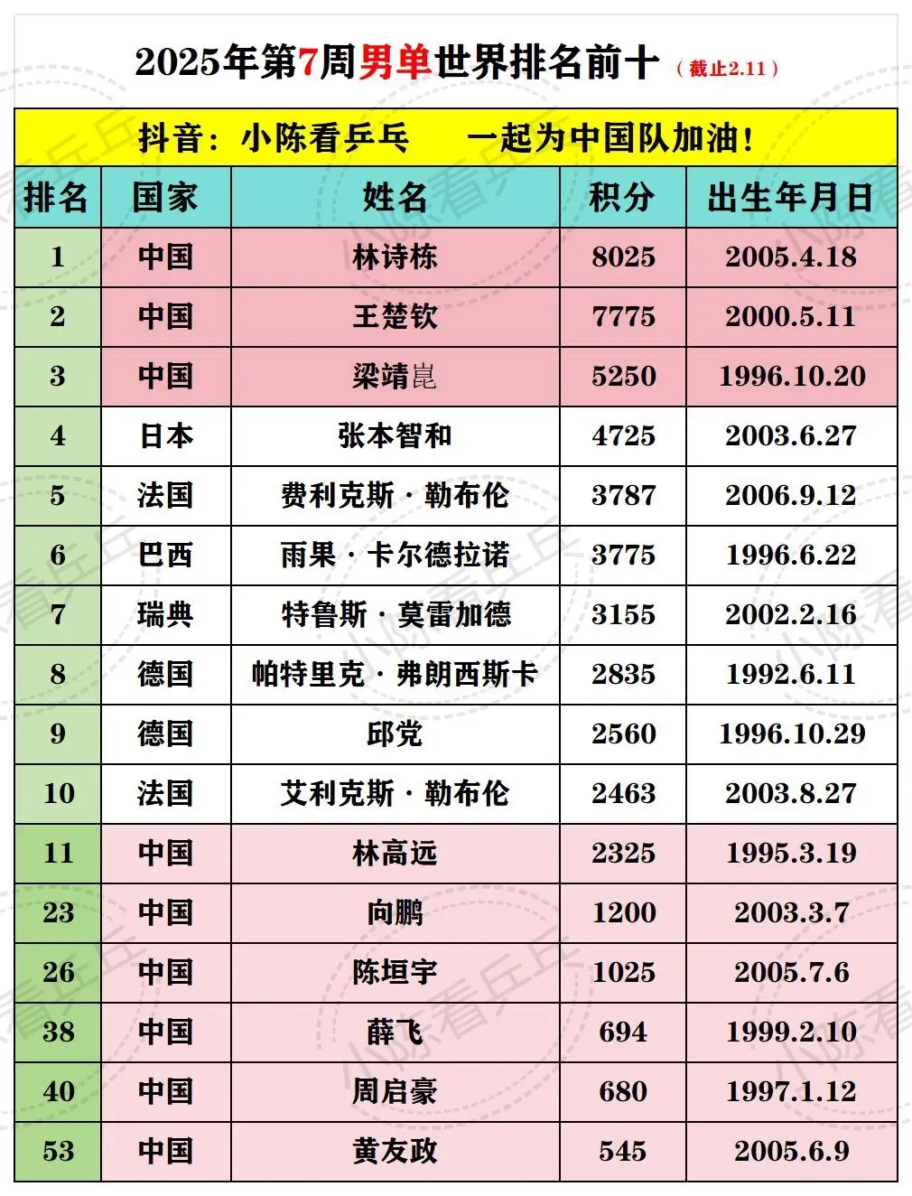 2025第7周乒乓球5项世界排名前十更新。中国队继续加油，男双女双在不...