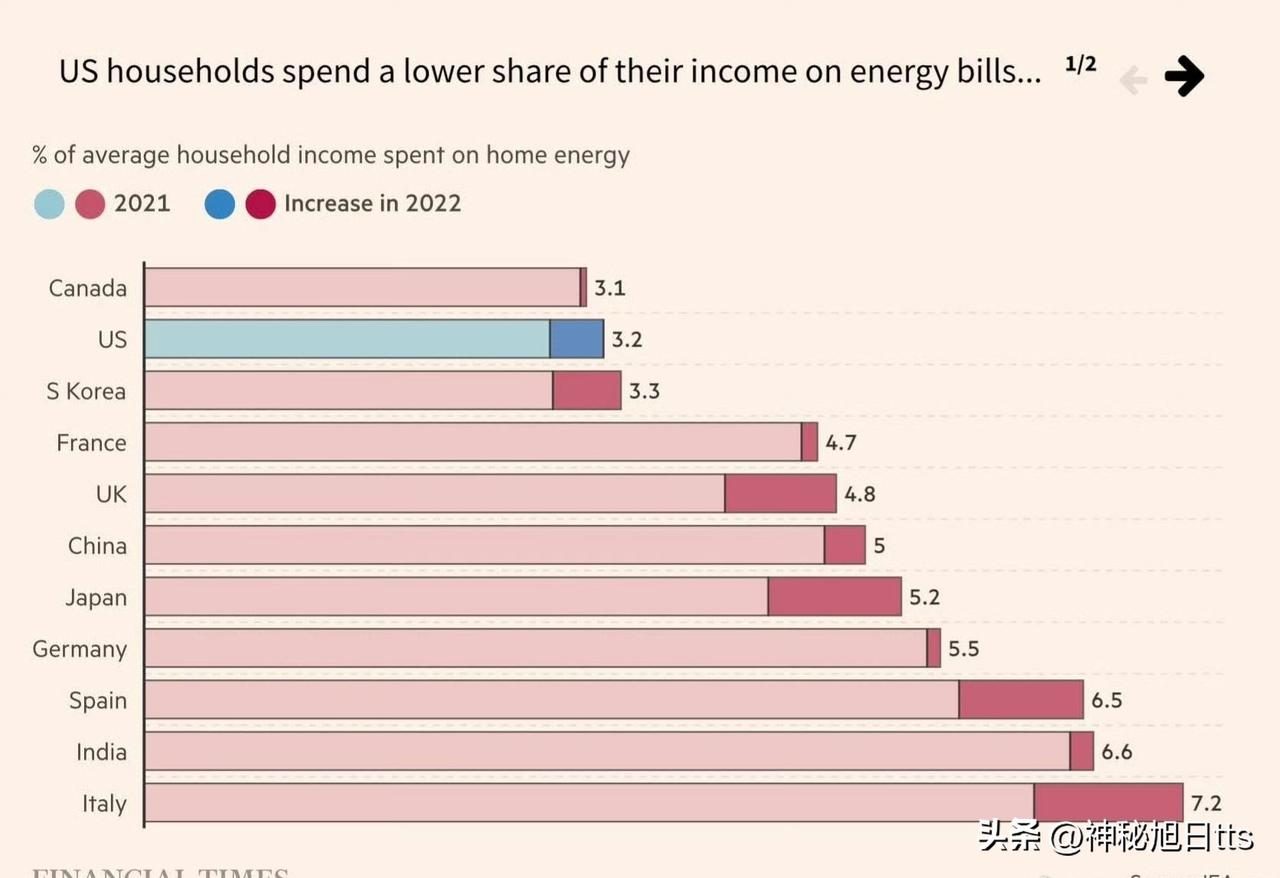 伊朗战争对欧洲与亚洲经济的打击，恐怕会比美国更为严重。原因其实很简单：美国目前已