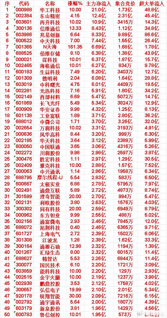 5月18日上午盘，主力，大幅买入的50名单一览华工科技：今日涨幅 10.00%（