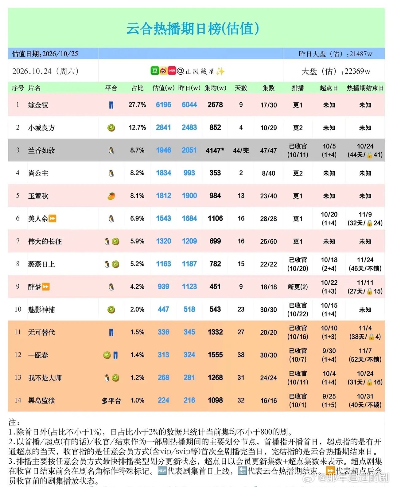 单日狂揽6196万！这部新剧彻底杀疯了，但最让我震惊的却是它……10月24日云合