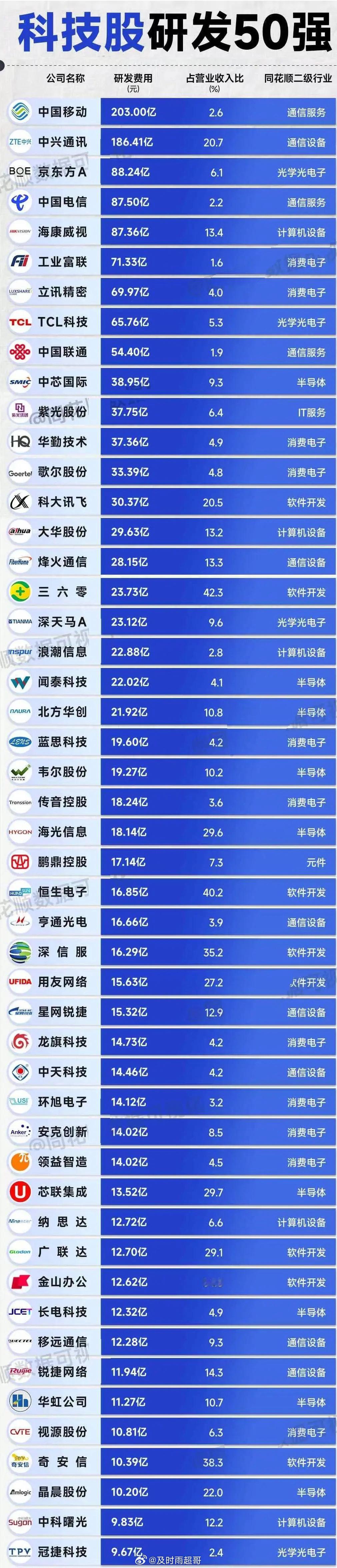 最新！A股高研发投入的科技型上市公司高研发投入是科技型上市公司建立核心竞争力的关