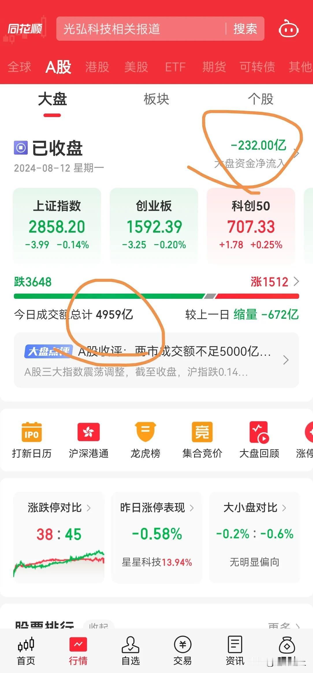 A 股 5200 只个股，今天成交量不足 5000 亿，可以说是把自己玩死了。
