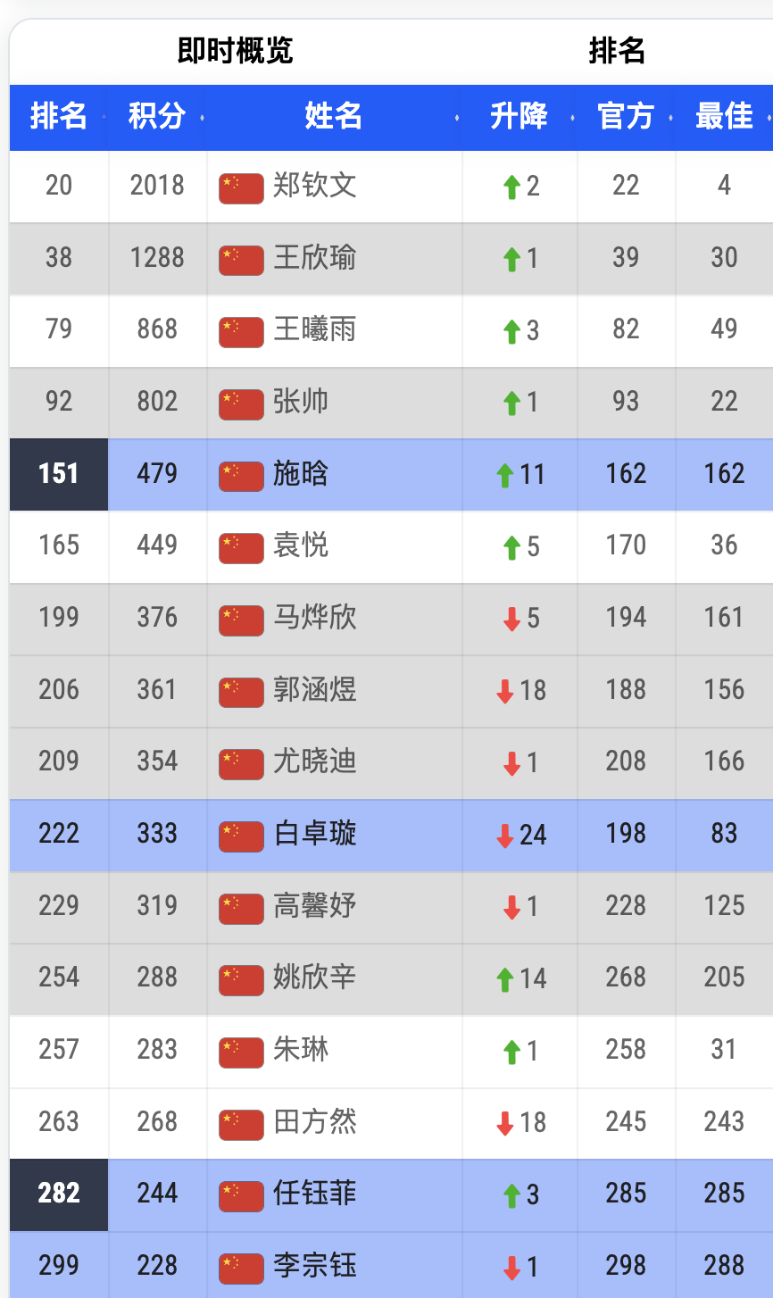 中国网协女选手单打即时排名，郑钦文重回前20，近期发挥亮眼的施晗逼近前150👏