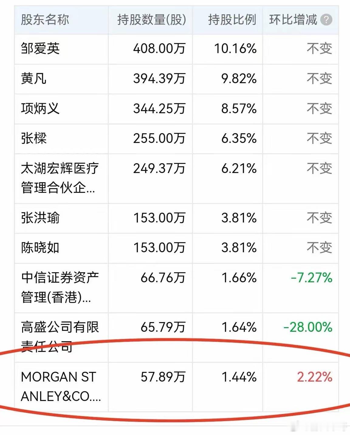 五洲医疗，20CM再创新高​打开前十大流通股东一看，几乎都是个人投资者，最后一名