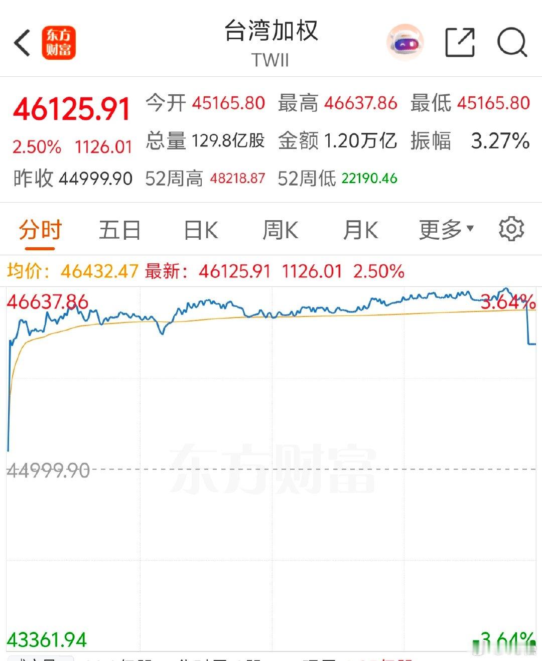 2026年6月30日。周二14:17今日的行情就差不多这个样了，要跳水也不会跳太