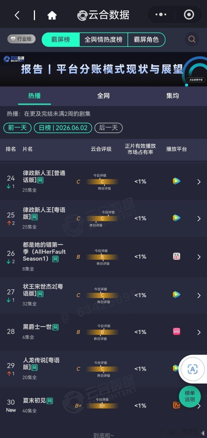 6月2日云合播放占比云合 VS酷云家业云合20.9%，酷云21.65%翘楚云合7