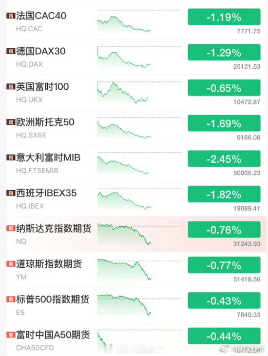 今夜股债双杀这是给大A最高的尊重，毕竟今天大A要开盘了！ ​​​