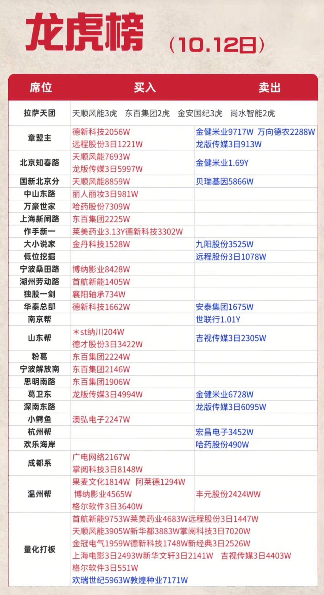 10月12日龙虎榜出炉！各大游资动作曝光，看清资金博弈方向
 
周一龙虎榜更新，