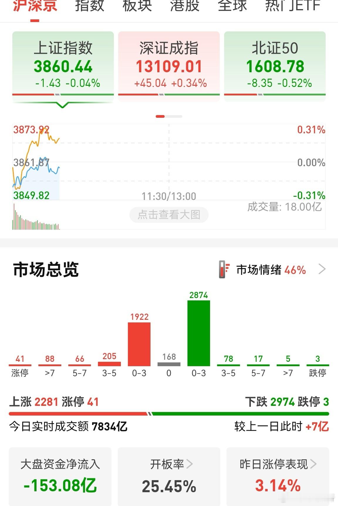 市场还是有的难操作，拉升的往往是那十几只大盘股，指数上去了，很多股小幅涨跌，来来