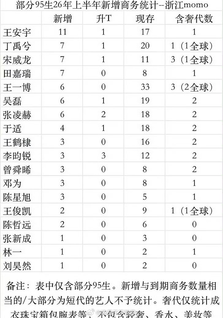 95生今年上半年新增商务拉表 