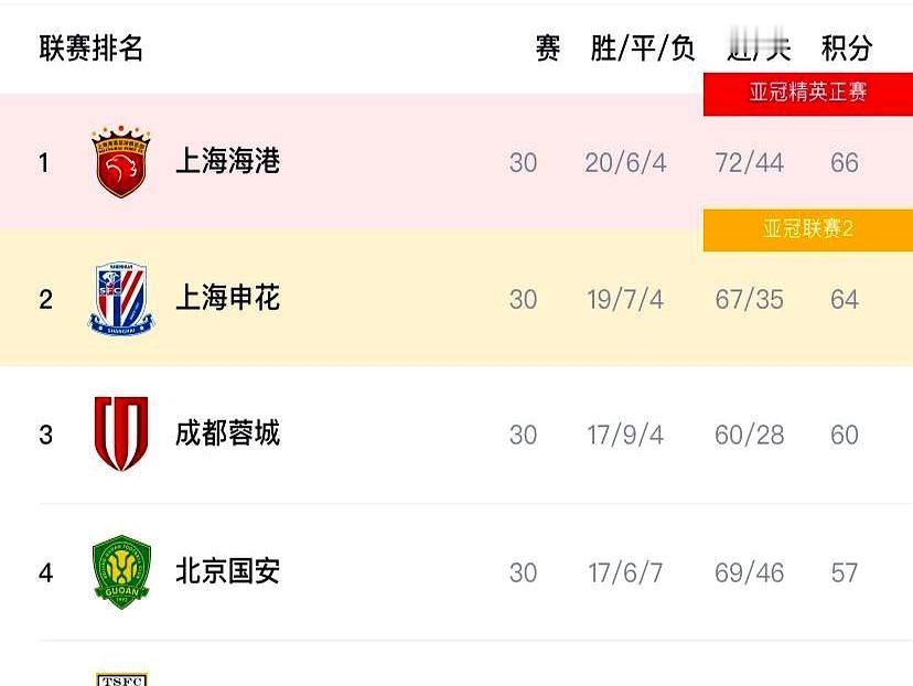 海港虽然中超夺冠，但还有三个“槽点”！  
 

夺冠优势真不明显，全靠对手关键