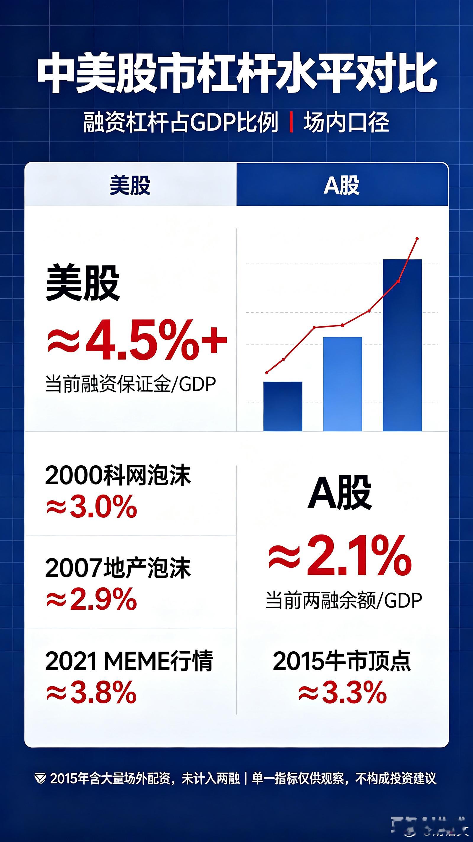 【中美股市杠杆水平对比】同样是场内借钱炒股的杠杆指标，对比差距很直观。美股当前融