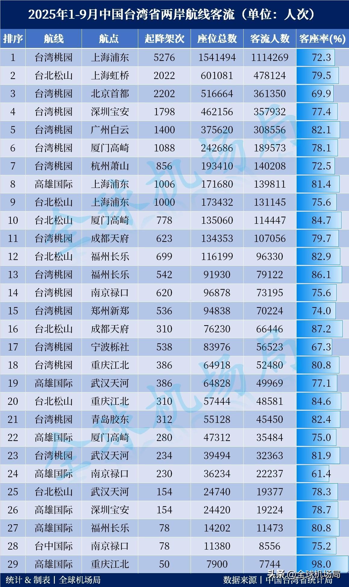 2025年1-9月中国台湾省航线客流出炉！“上海浦东=桃园机场”的航线以111.