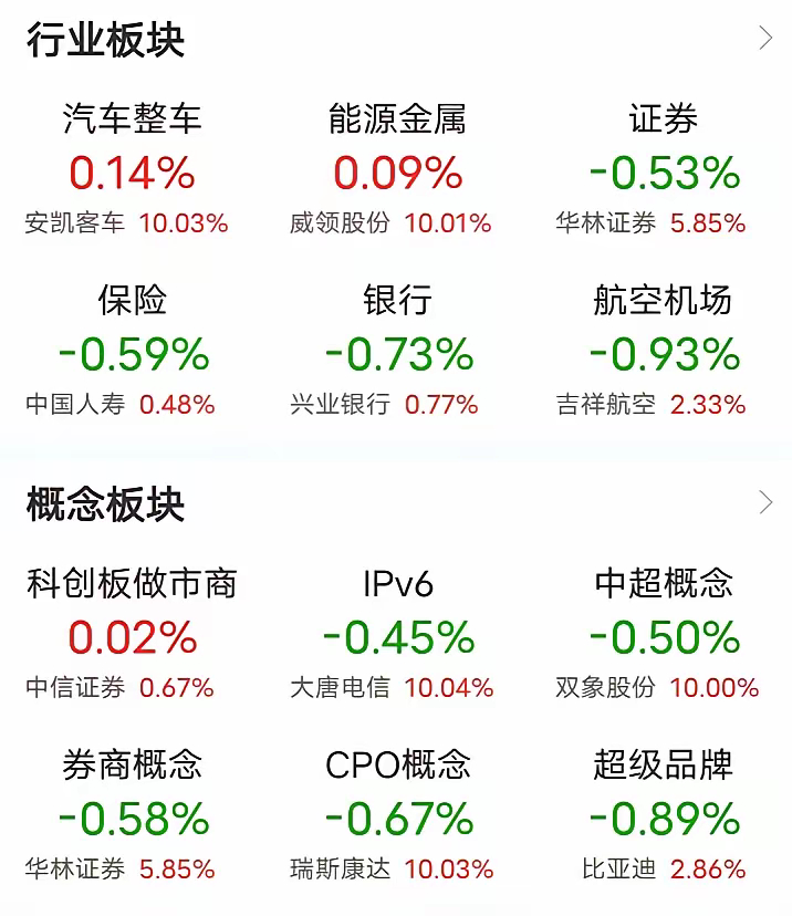 12月17日 证券走势分析证券在所有板块中情况：今天大A的走势极度让人闹心。所有