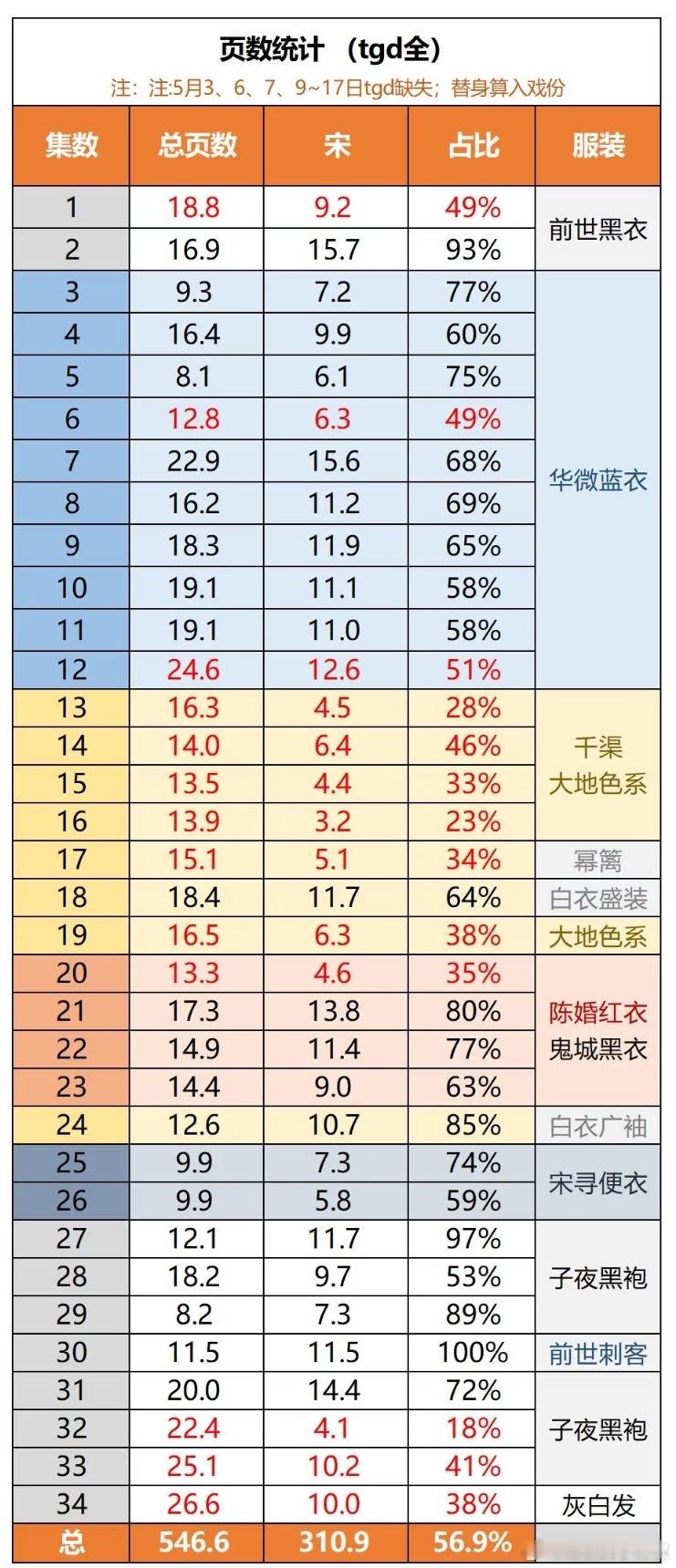 《咸鱼飞升》戏份统计，这剧女主还真是镶边 ​​​