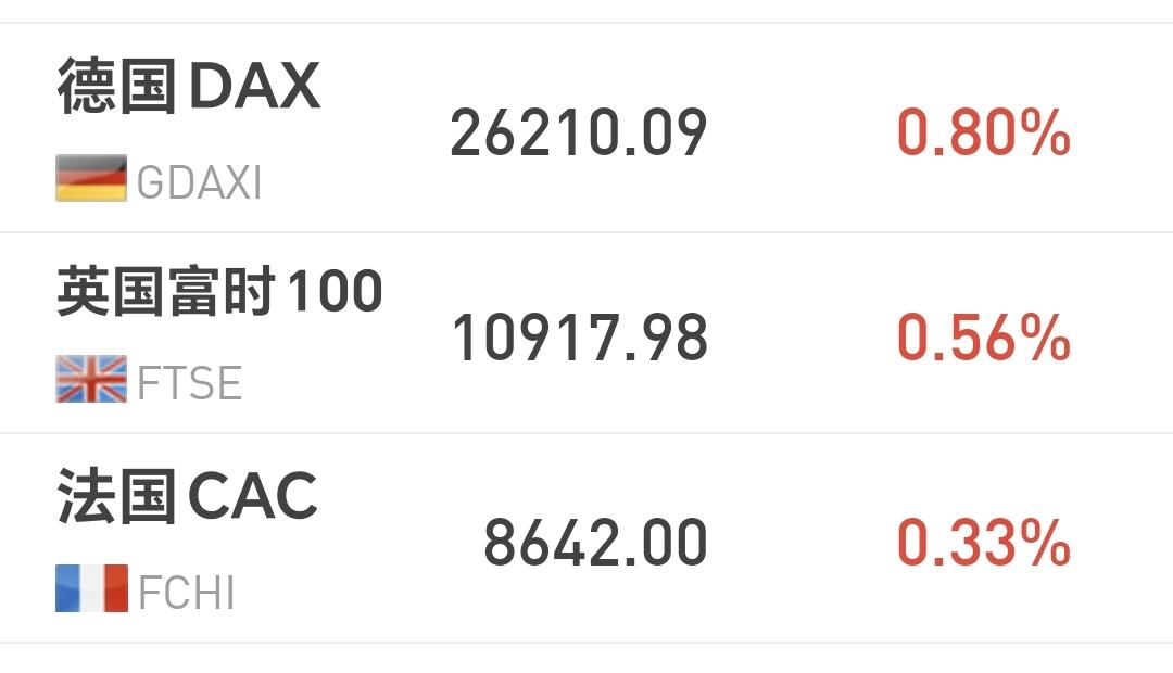 基金：AI应用板块能不能继续持有
欧洲市场现在上涨中，德国上涨了0.80%，英国