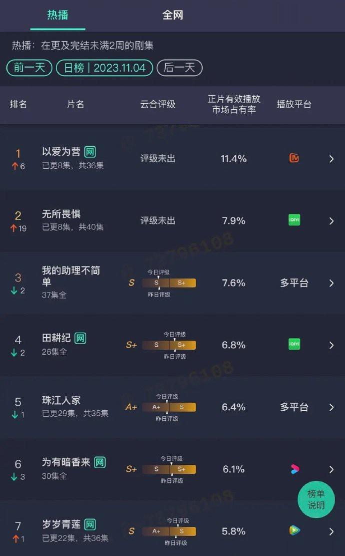 11.4，云合占有率，以爱为营，登顶了…嘲早了吧[doge]？ ​​​