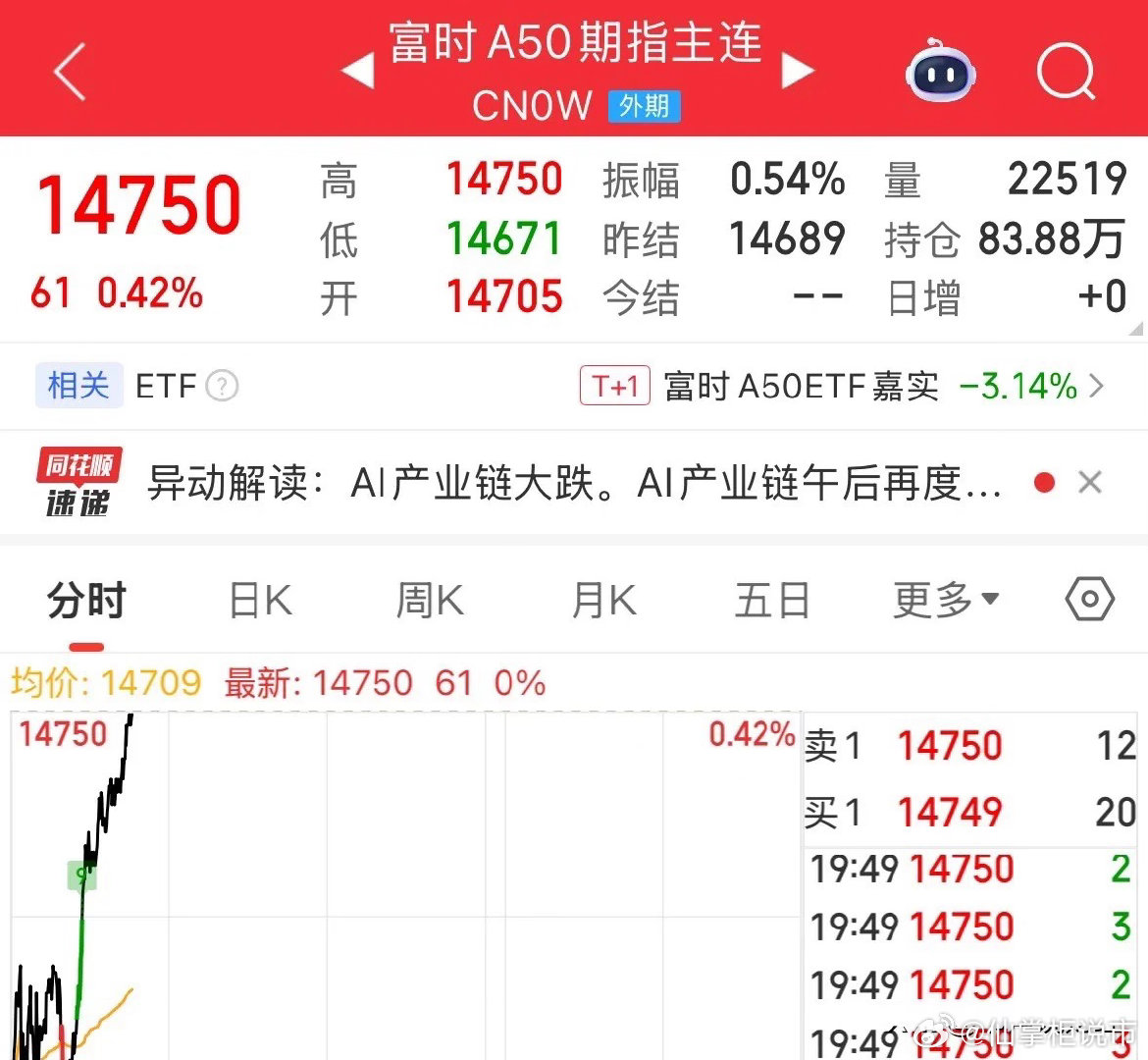 重磅利好消息A50期指今晚大涨0.42%，明天A股必涨：黑色星期四A股暴跌，明天