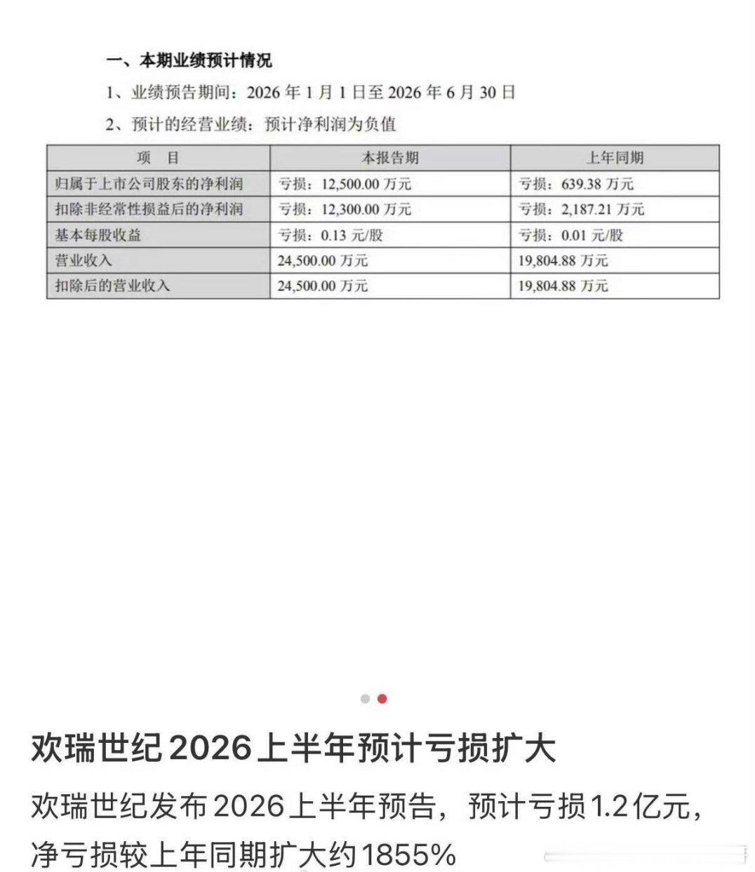 欢瑞世纪2026年上半年预计亏损1.2亿元，净亏损较上年同期扩大约1855% 
