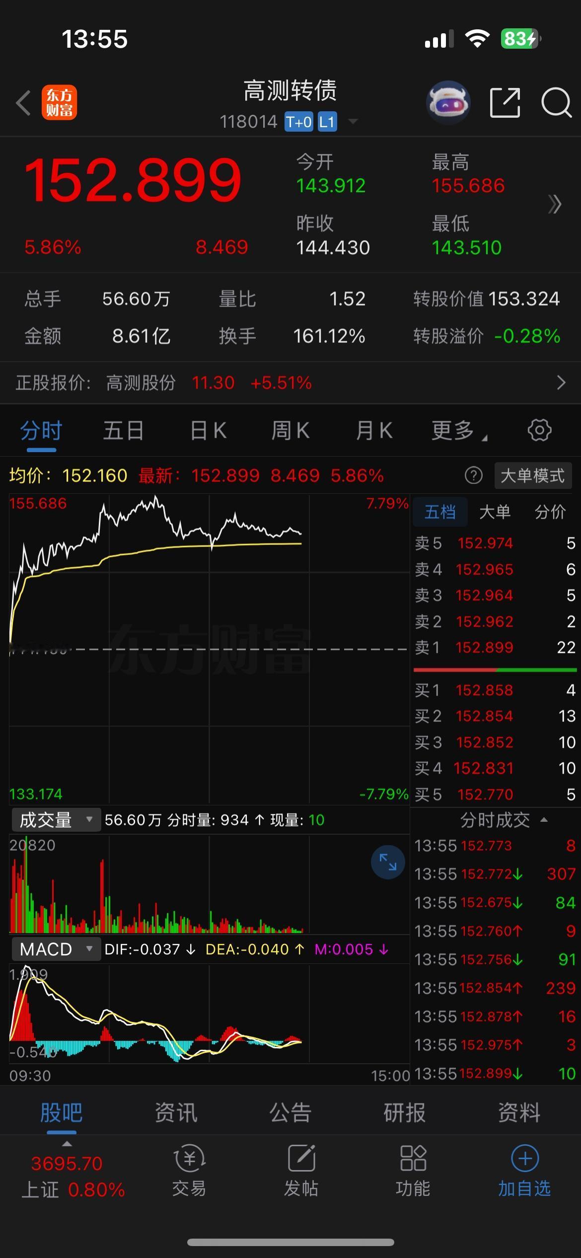 高测转债、天润转债强赎博弈

1、高测转债收盘后将满足强赎条件，目前平价状态，定
