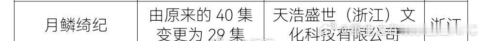 鞠婧祎、曾舜晞、陈都灵、田嘉瑞《月鳞绮纪》由40集变更为29集，咋删这么多集 